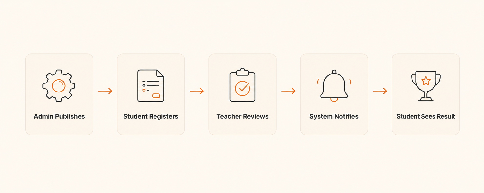 Five-step business loop diagram