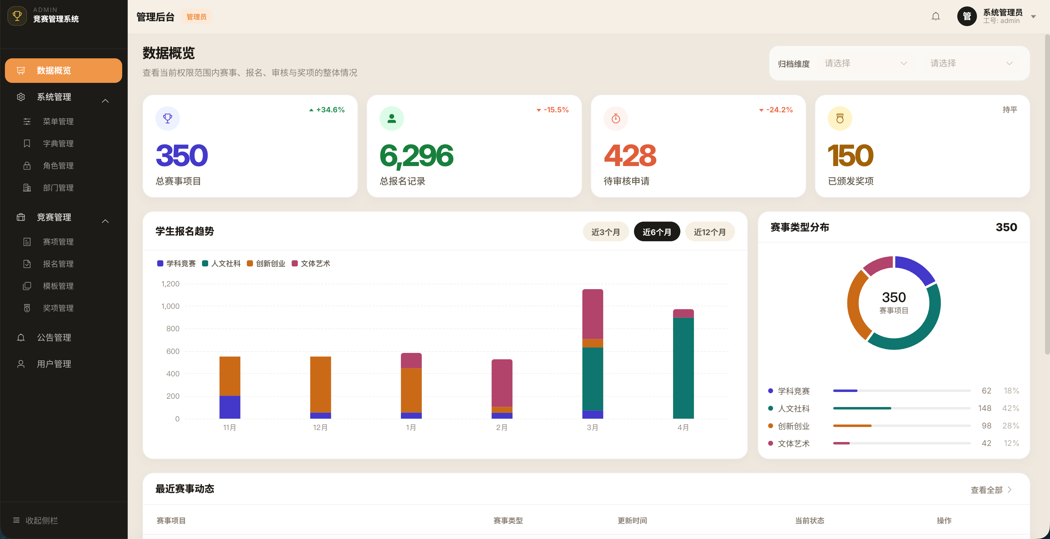 Admin dashboard — data overview screen