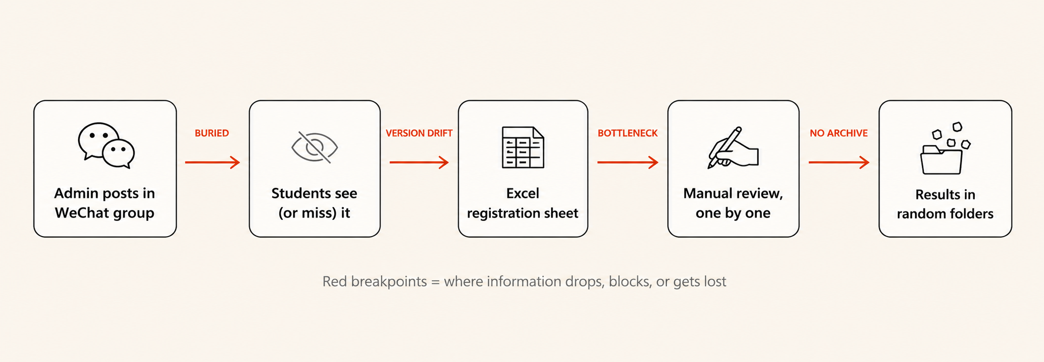 Original broken workflow — four pain-point breakpoints